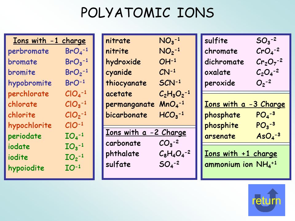 Polyatomic Ions Lessons TES